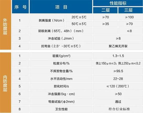 攀枝花3pe防腐钢管厂家性能指标参数